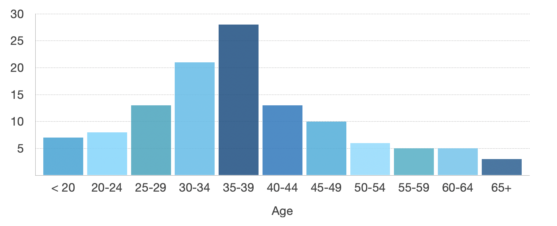 Gender, Age, Race/Ethnicity Charts