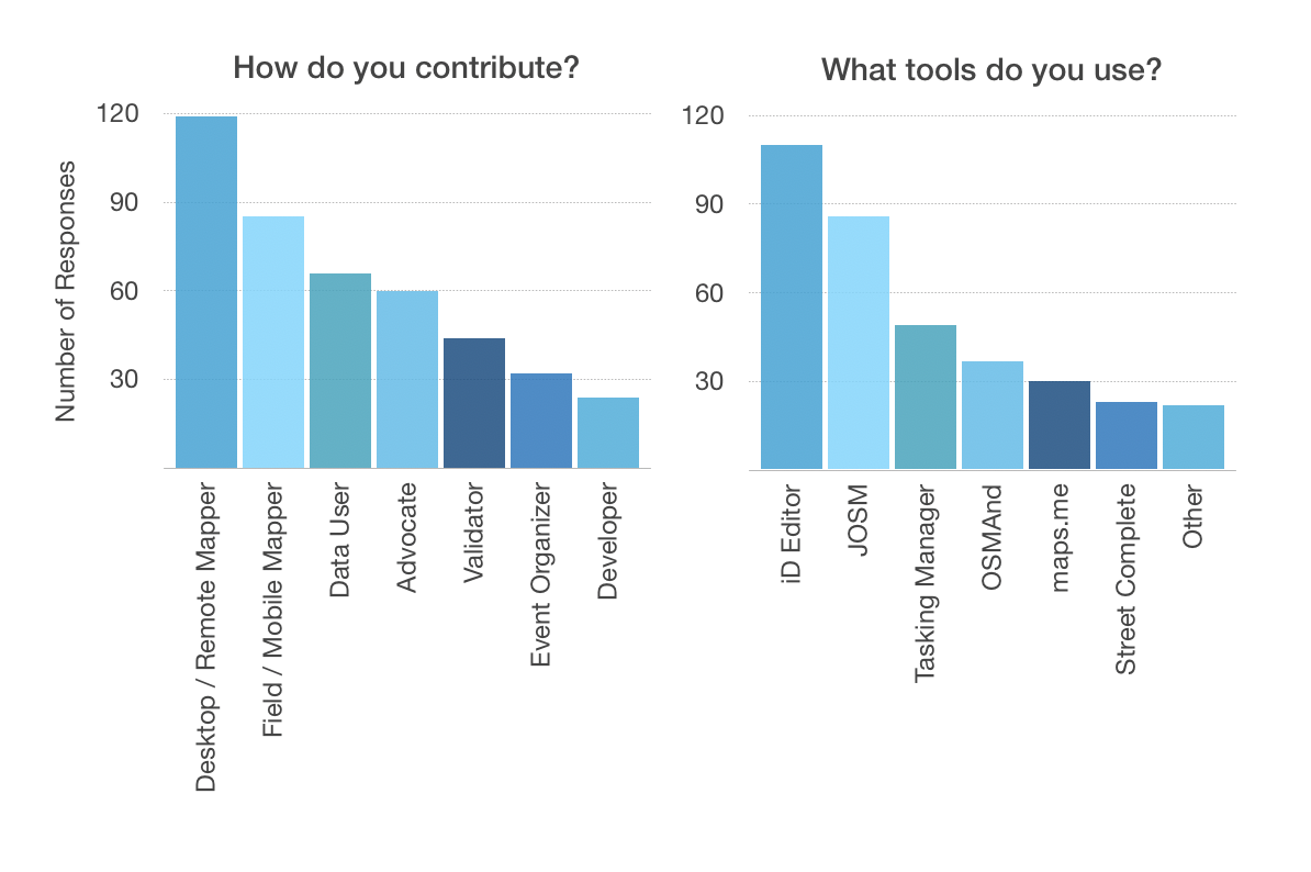 Charts of Mapping Preferences