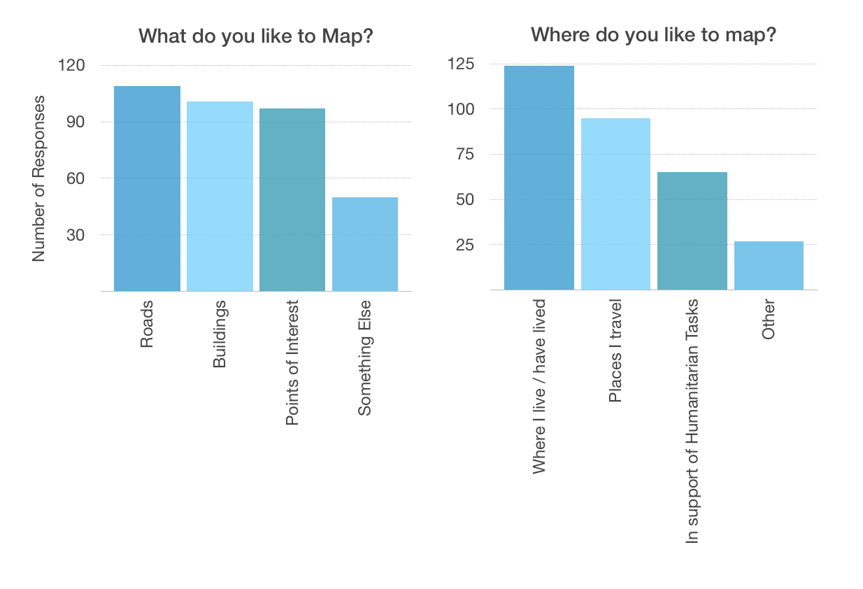 Responses to where participants liked to map