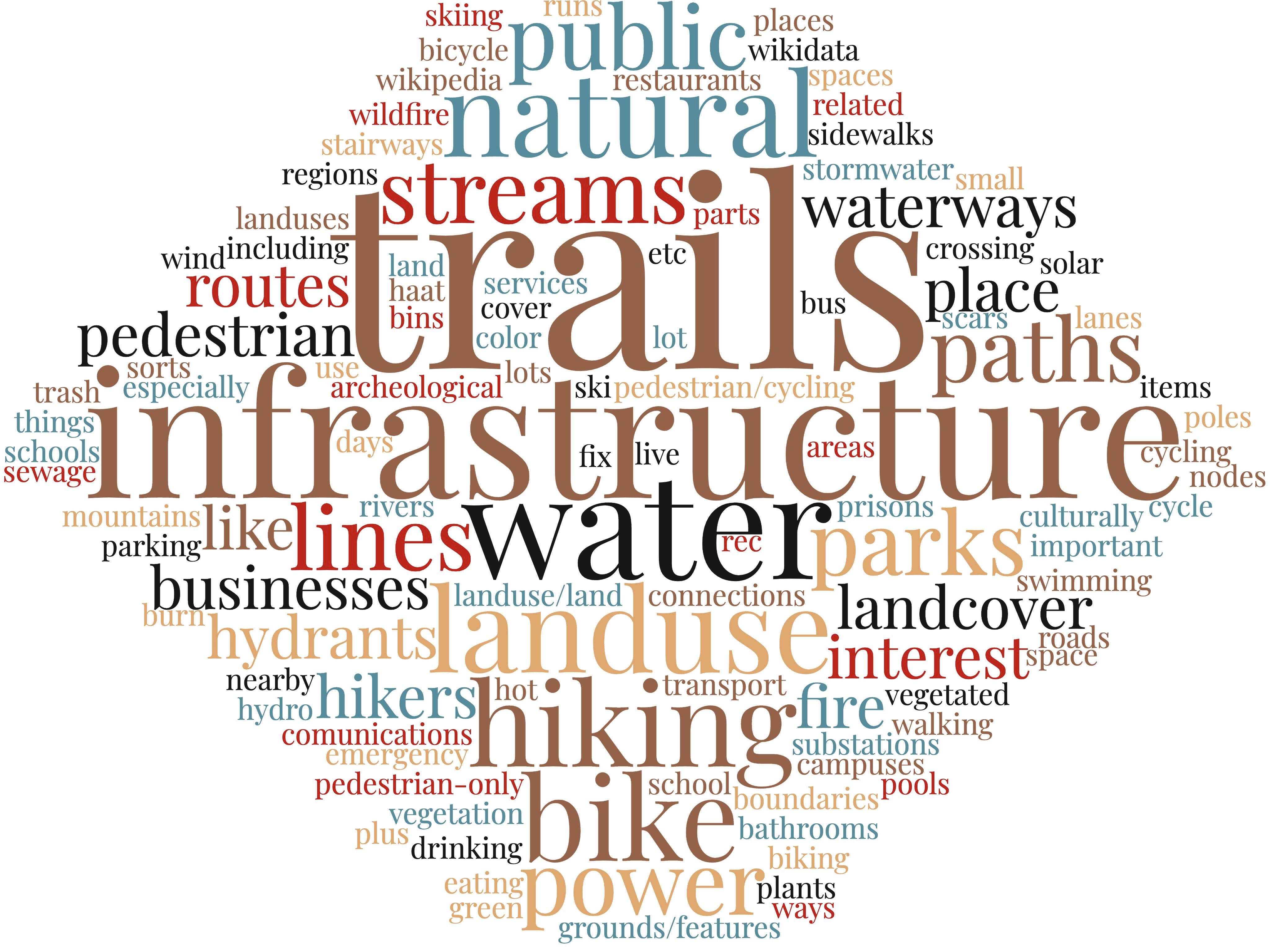 Wordcloud of responses to mapping something else beyond roads, buildings, pois