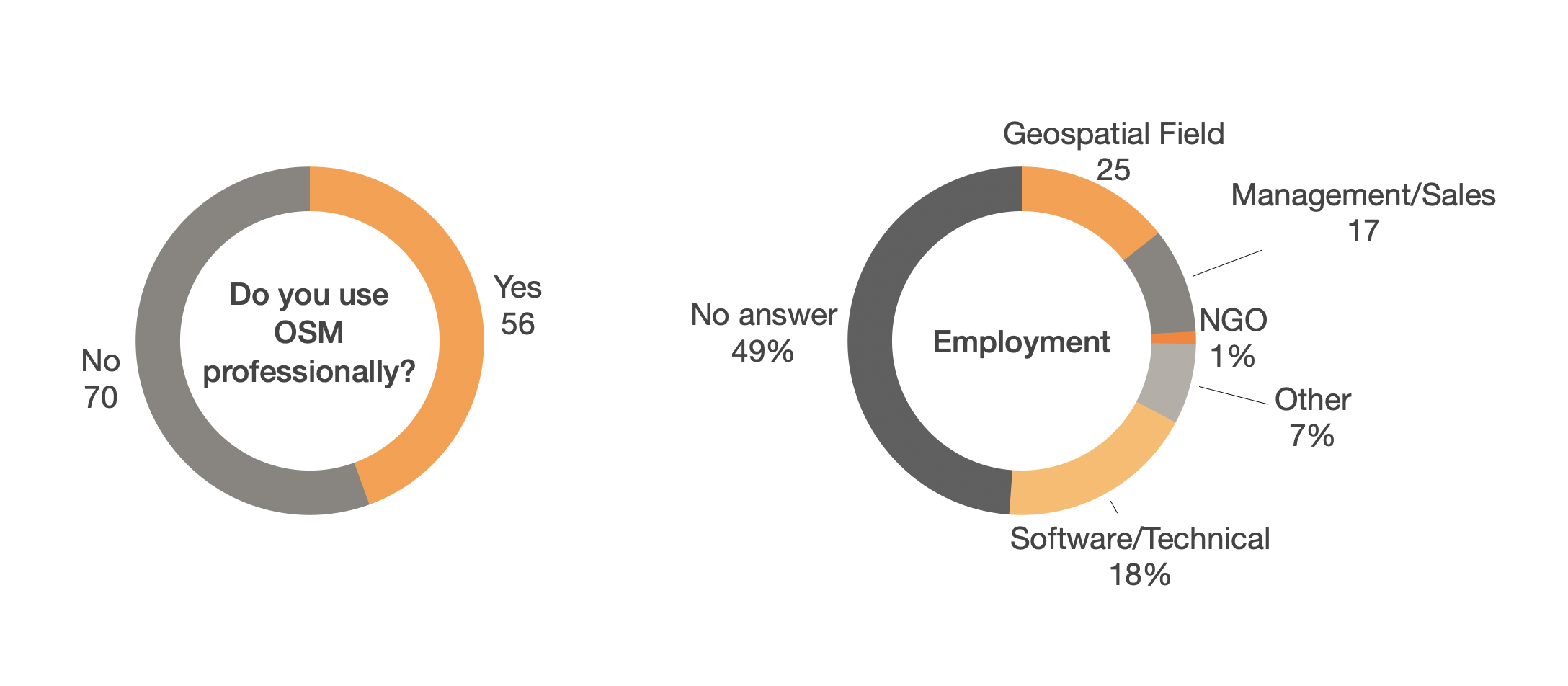 56 respondents said they used OSM professionally