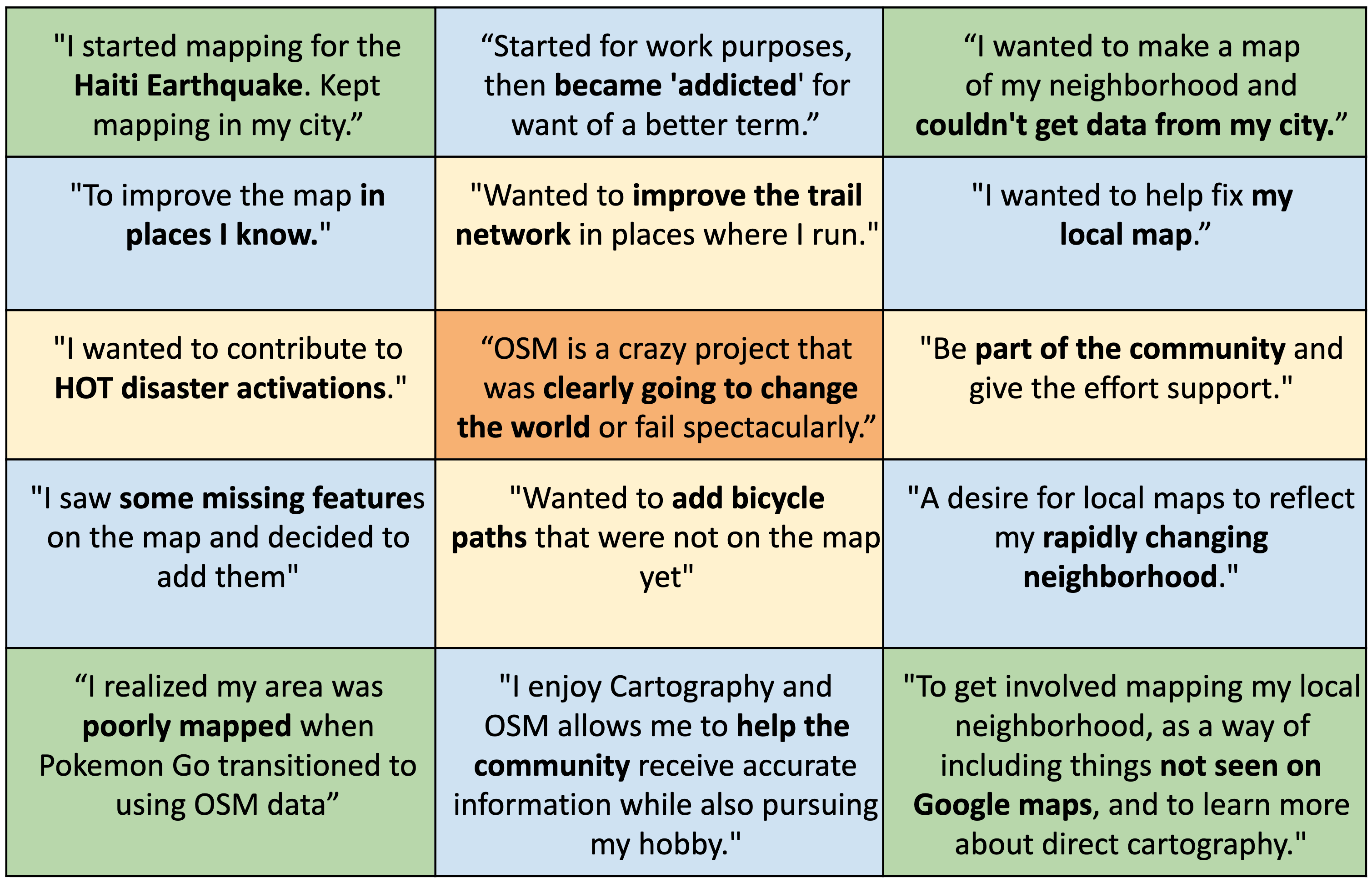 Open responses for why folks started mapping in OSM