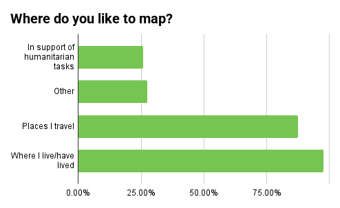 Where do you like to map?