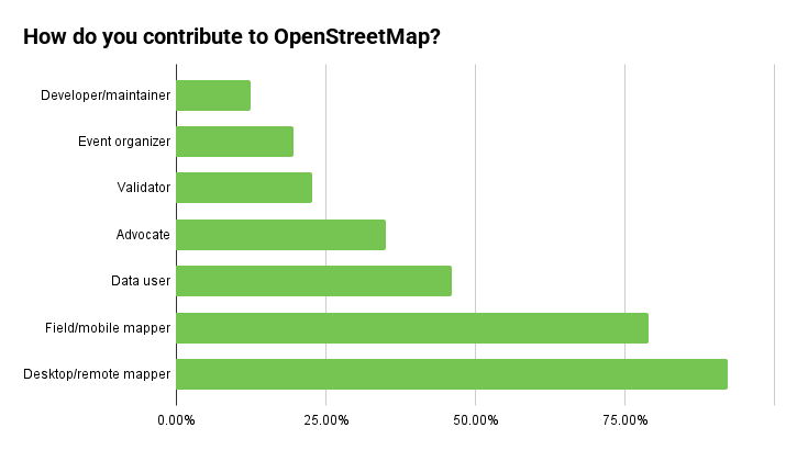 How do you contribute to OSM?