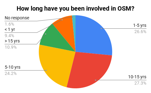 How long have you been involved in OSM?