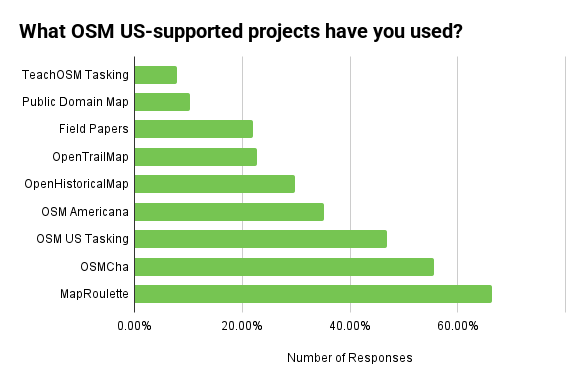 What OSM US-supported projects have you used?