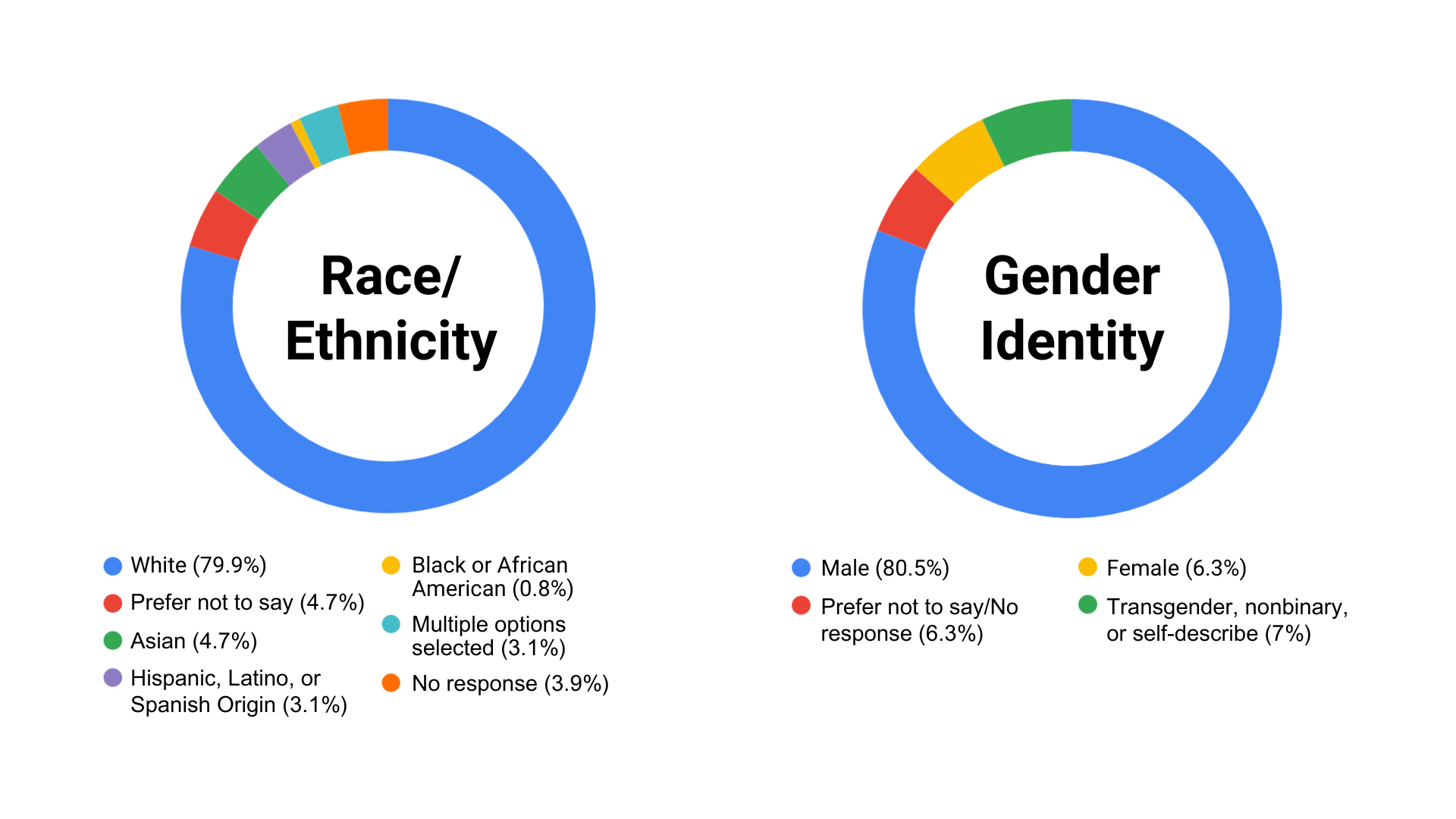 Gender identity and race/ethnicity