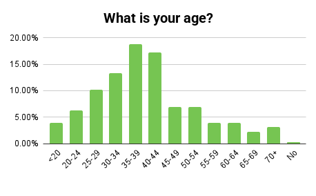 What is your age?