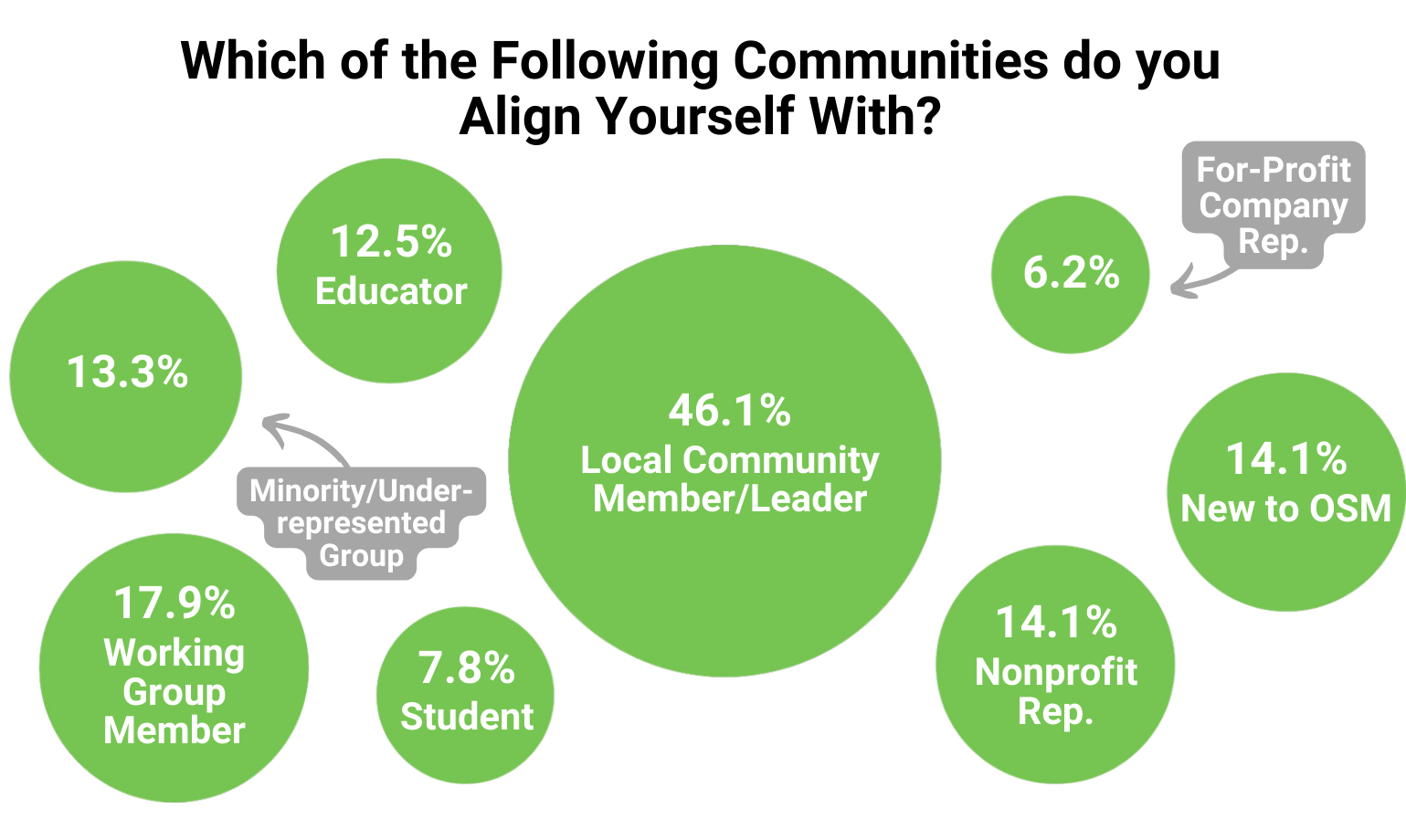 Which of the following communities do you align yourself with?