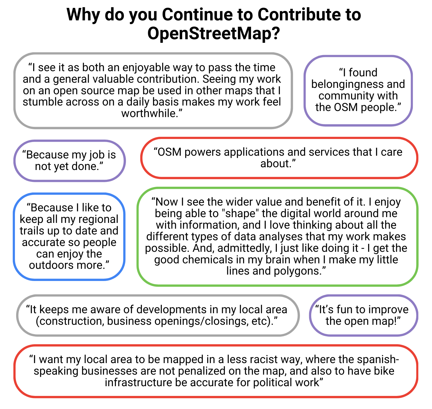 Why do you continue to contribute to OSM?