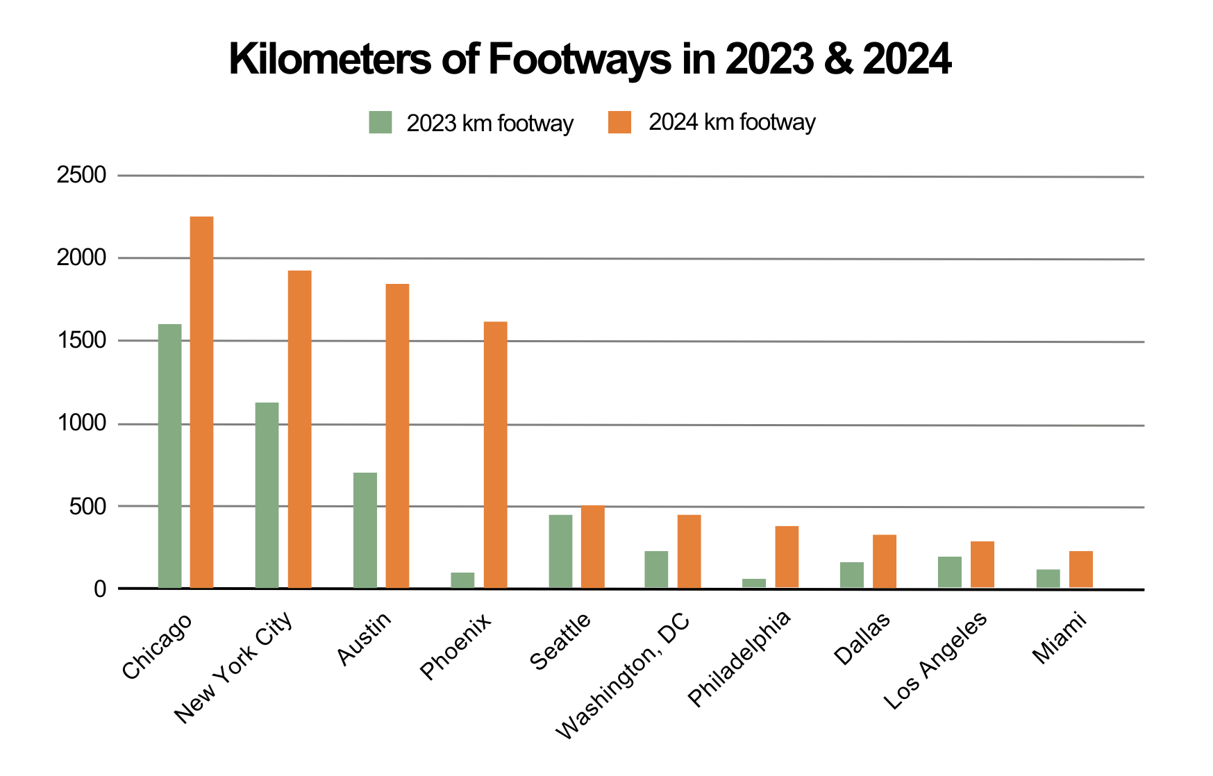 Kilometers of Footways in 2023 & 2024